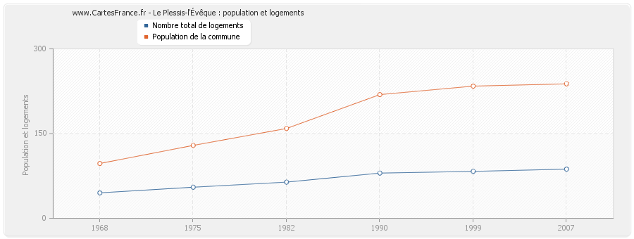 Le Plessis-l'Évêque : population et logements